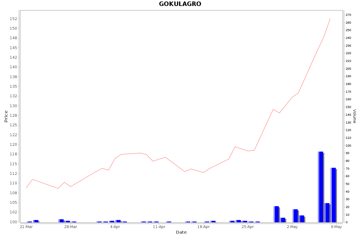 GOKULAGRO Daily Price Chart NSE Today